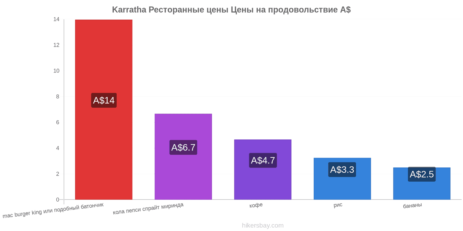 Karratha изменения цен hikersbay.com