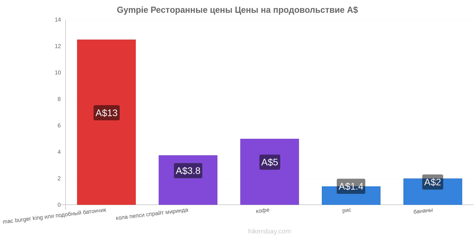 Gympie изменения цен hikersbay.com