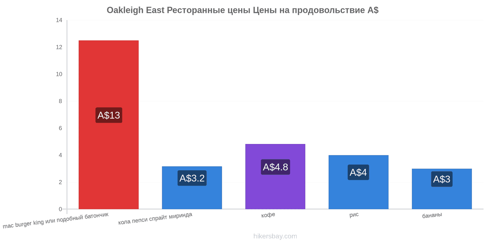 Oakleigh East изменения цен hikersbay.com