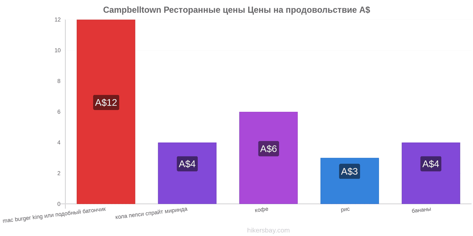 Campbelltown изменения цен hikersbay.com