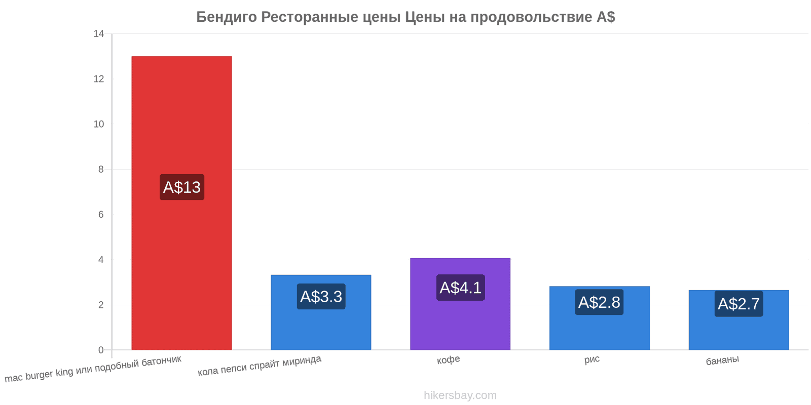 Бендиго изменения цен hikersbay.com