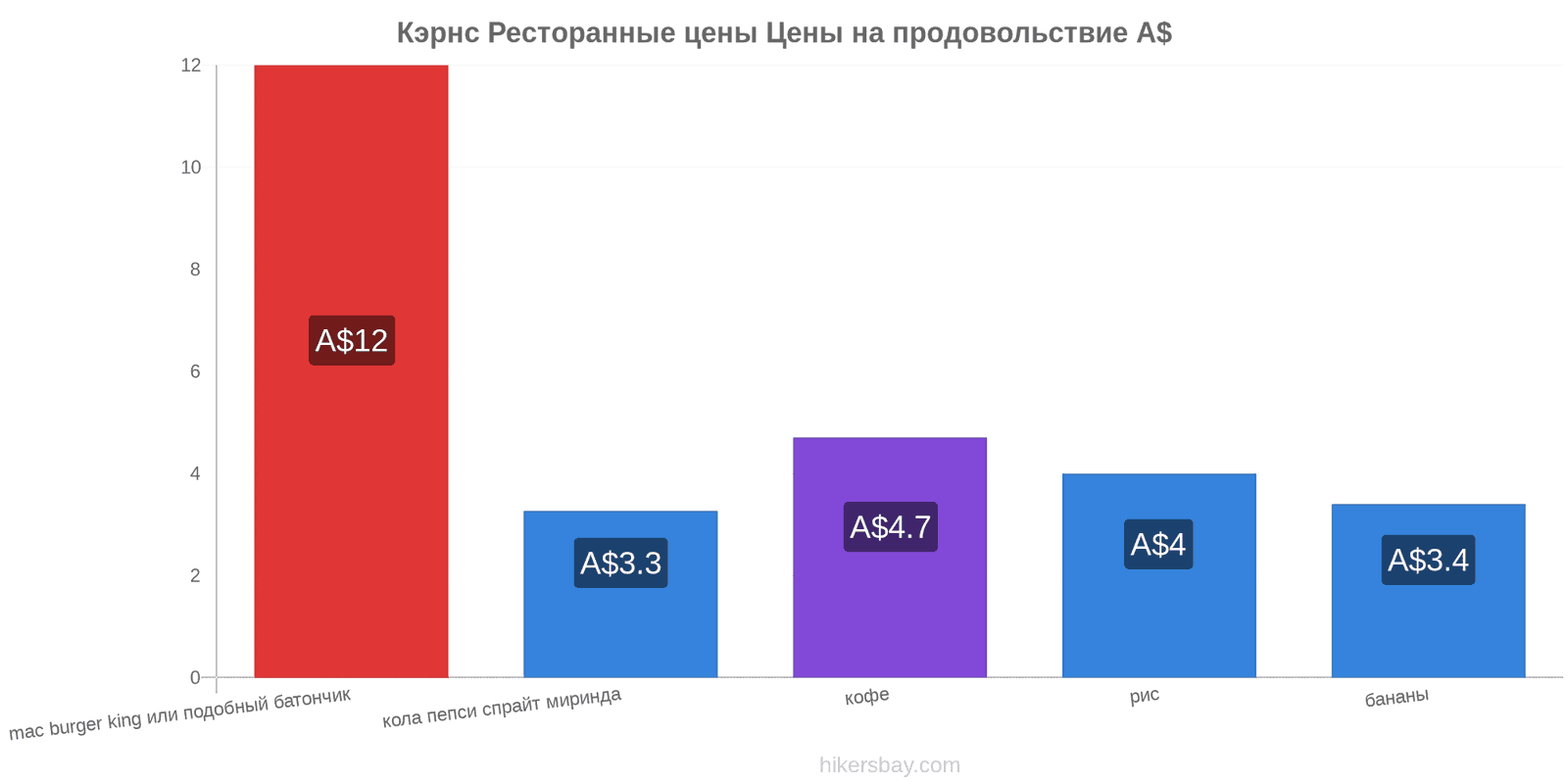 Кэрнс изменения цен hikersbay.com