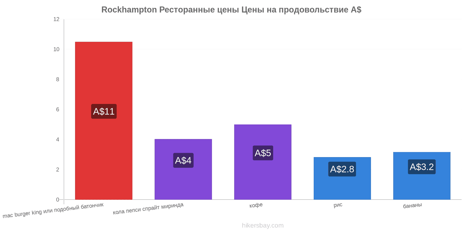 Rockhampton изменения цен hikersbay.com