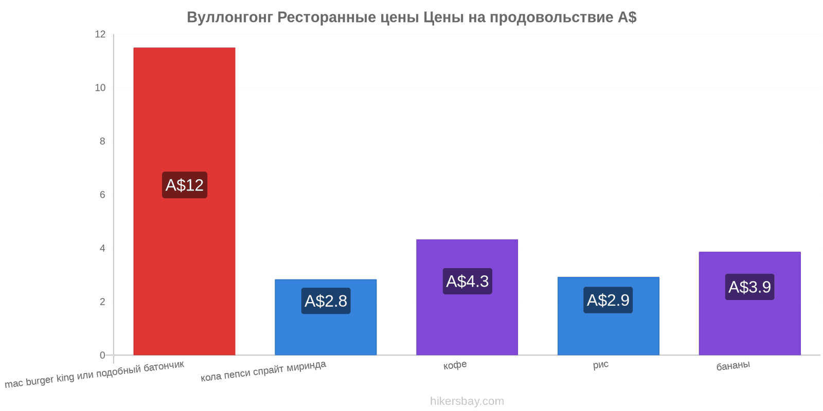 Вуллонгонг изменения цен hikersbay.com