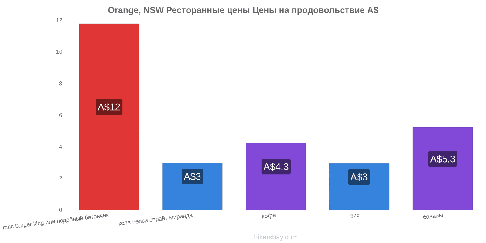 Orange, NSW изменения цен hikersbay.com