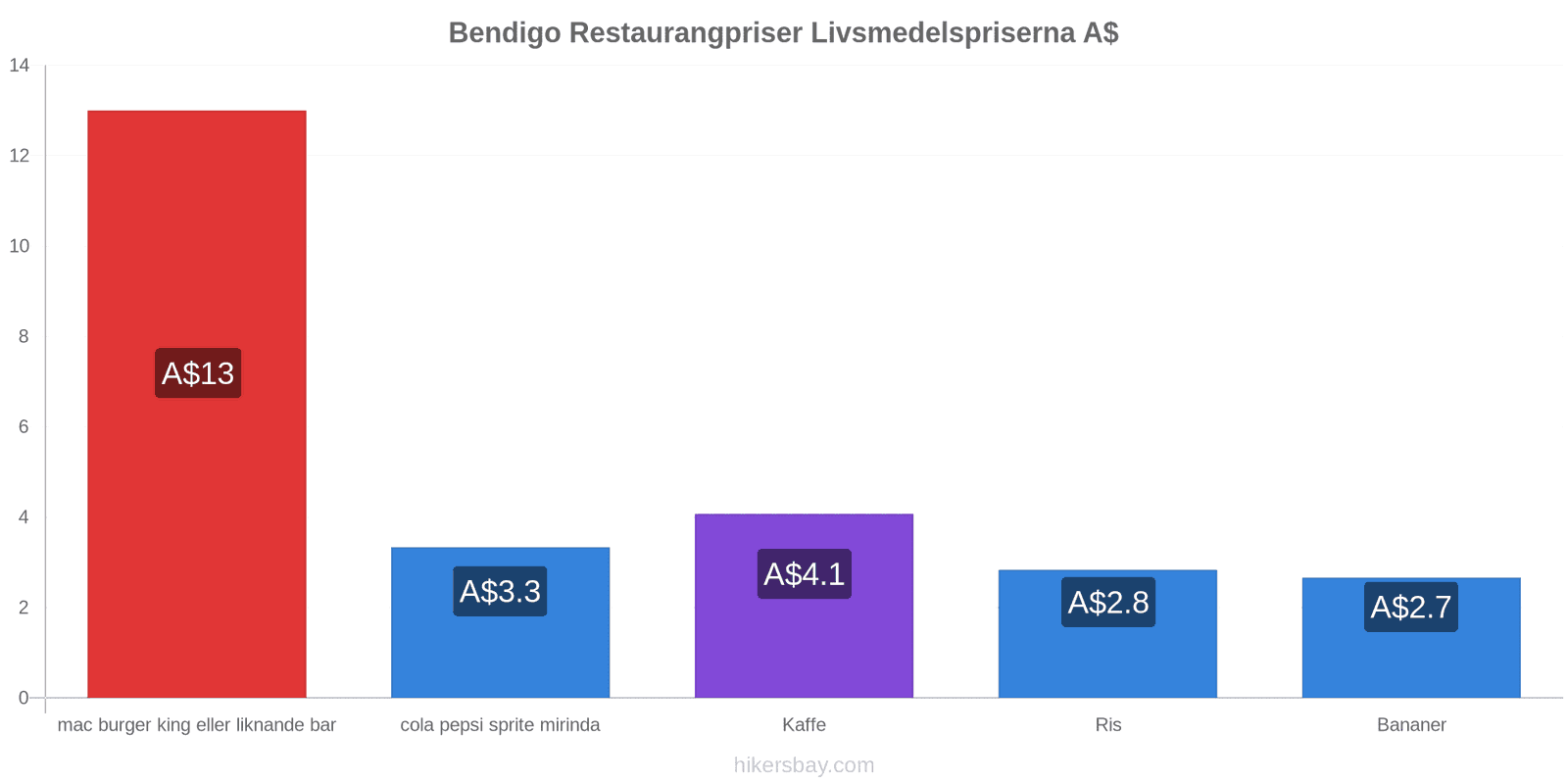 Bendigo prisändringar hikersbay.com