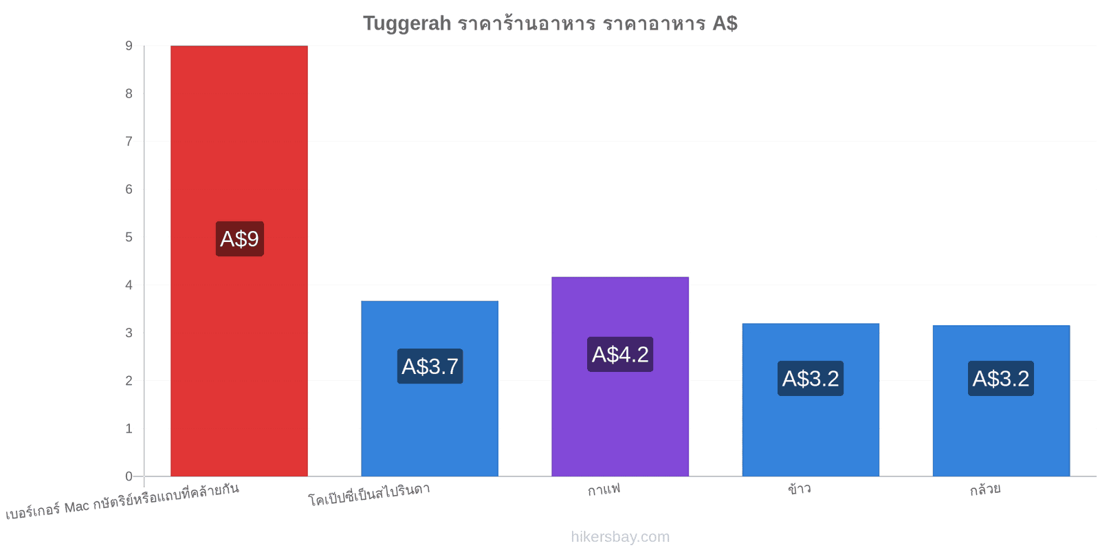 Tuggerah การเปลี่ยนแปลงราคา hikersbay.com