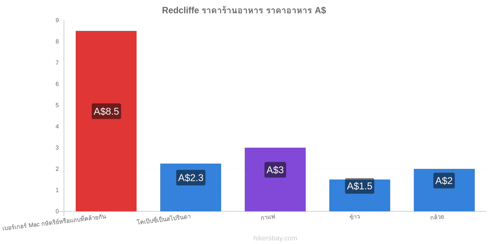 Redcliffe การเปลี่ยนแปลงราคา hikersbay.com