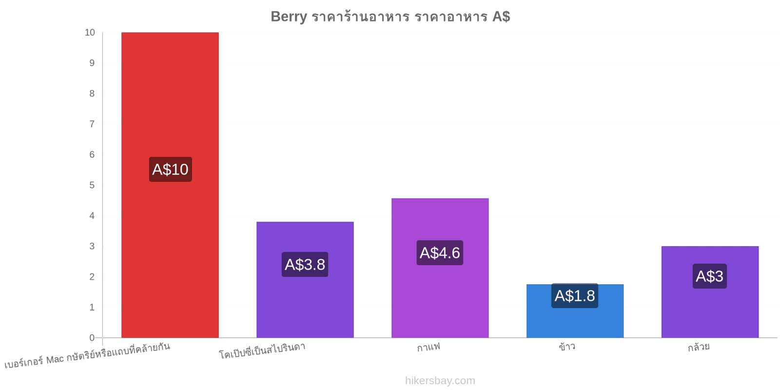 Berry การเปลี่ยนแปลงราคา hikersbay.com