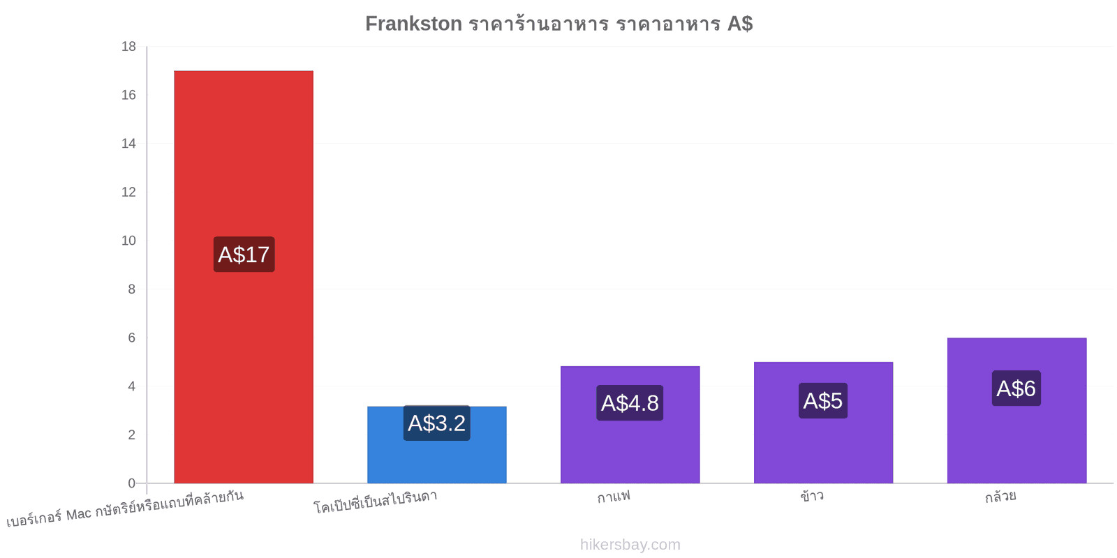 Frankston การเปลี่ยนแปลงราคา hikersbay.com