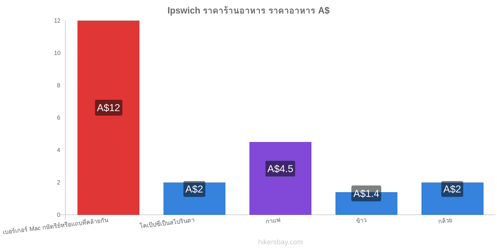 Ipswich การเปลี่ยนแปลงราคา hikersbay.com