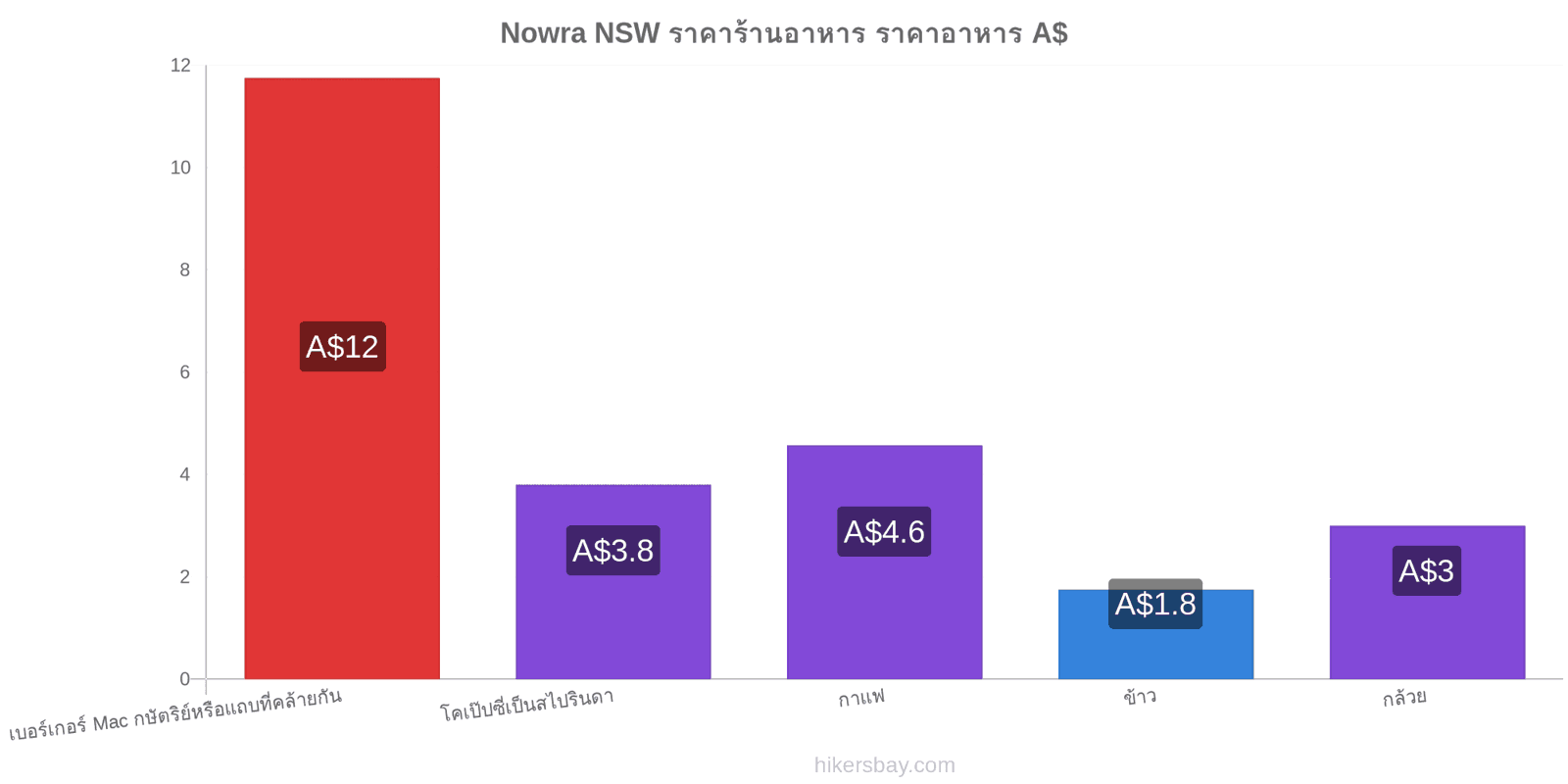 Nowra NSW การเปลี่ยนแปลงราคา hikersbay.com