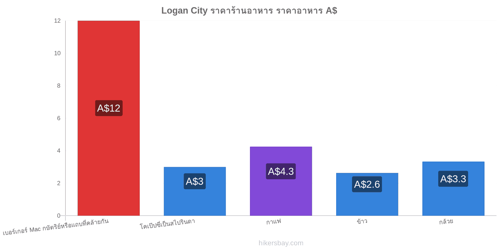 Logan City การเปลี่ยนแปลงราคา hikersbay.com