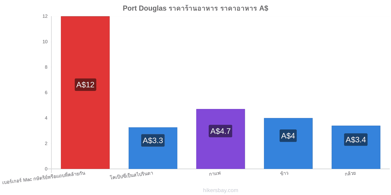 Port Douglas การเปลี่ยนแปลงราคา hikersbay.com