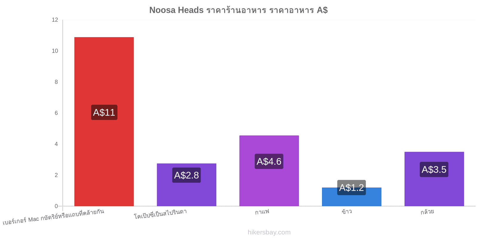 Noosa Heads การเปลี่ยนแปลงราคา hikersbay.com