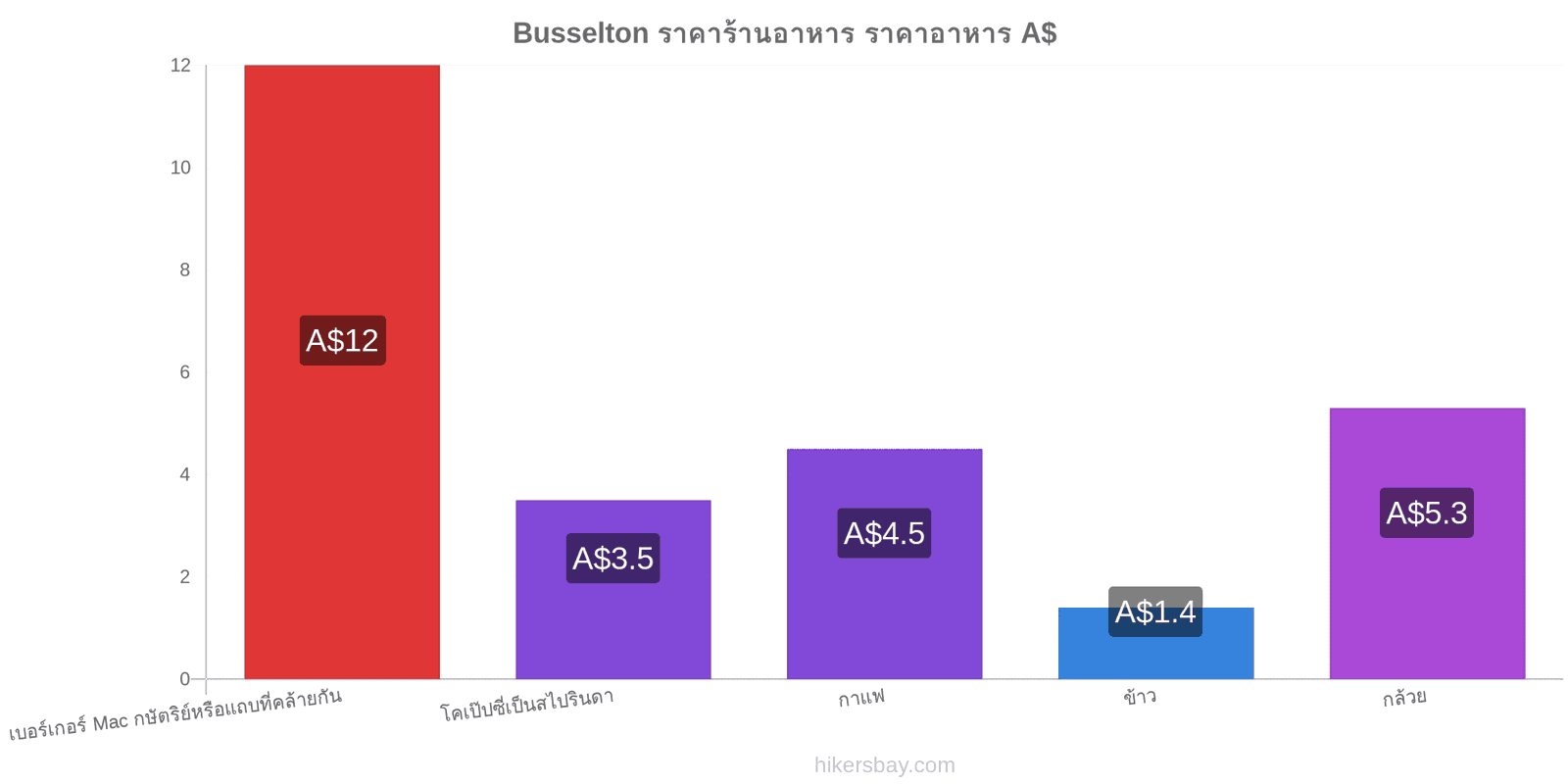 Busselton การเปลี่ยนแปลงราคา hikersbay.com