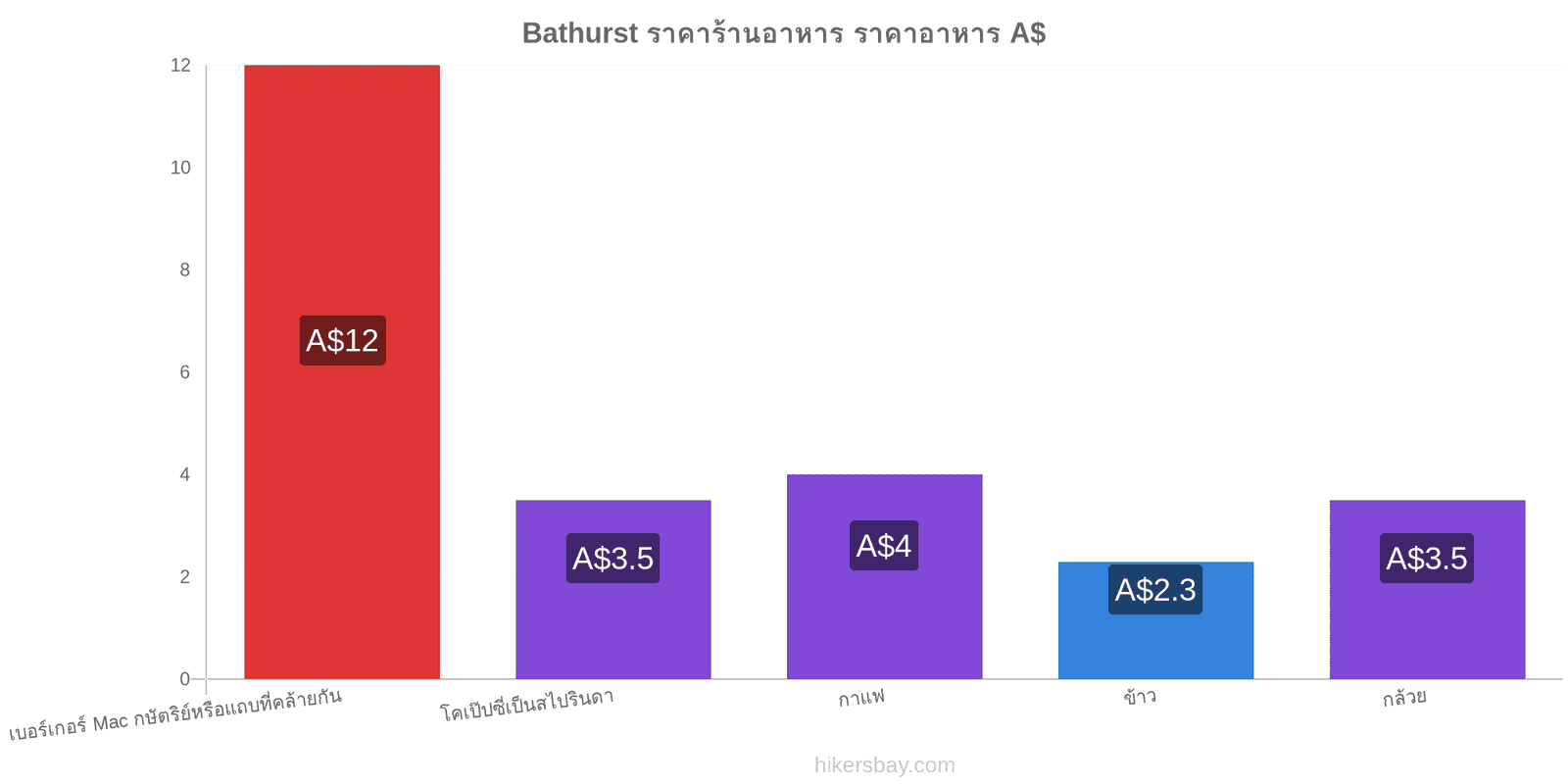 Bathurst การเปลี่ยนแปลงราคา hikersbay.com