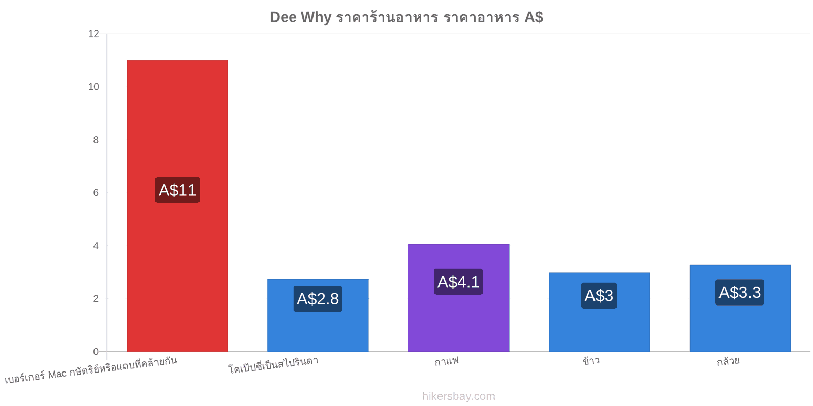 Dee Why การเปลี่ยนแปลงราคา hikersbay.com