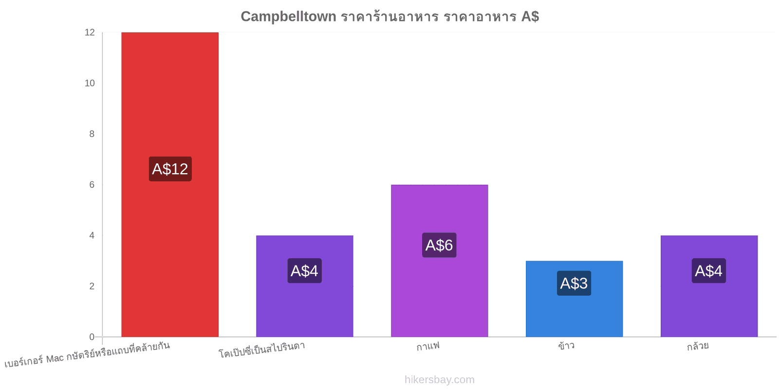 Campbelltown การเปลี่ยนแปลงราคา hikersbay.com