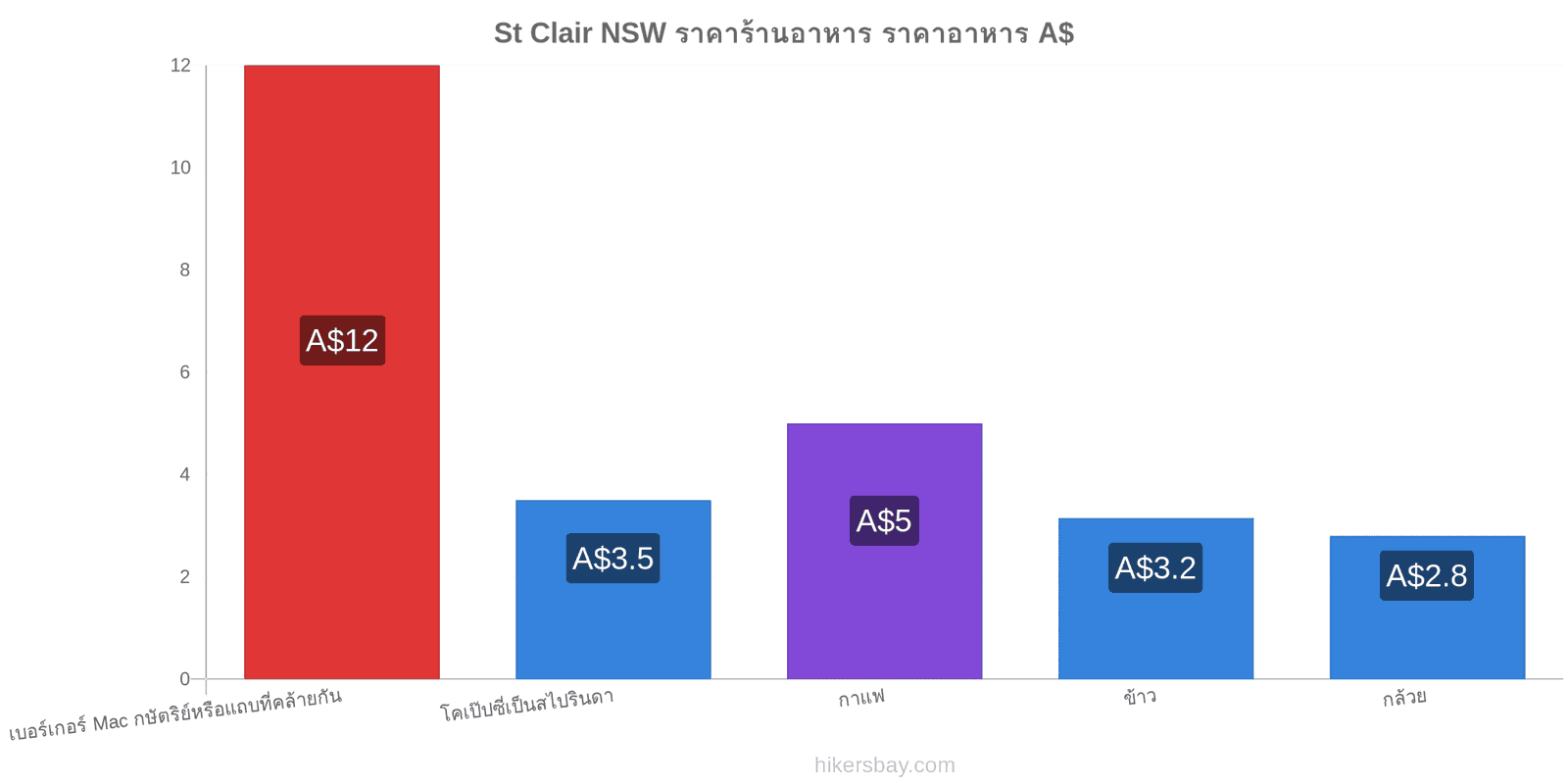 St Clair NSW การเปลี่ยนแปลงราคา hikersbay.com