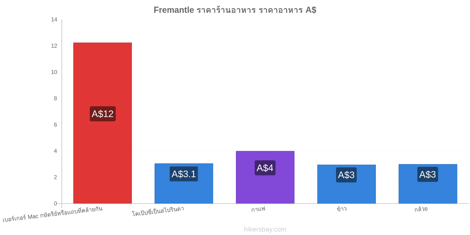 Fremantle การเปลี่ยนแปลงราคา hikersbay.com