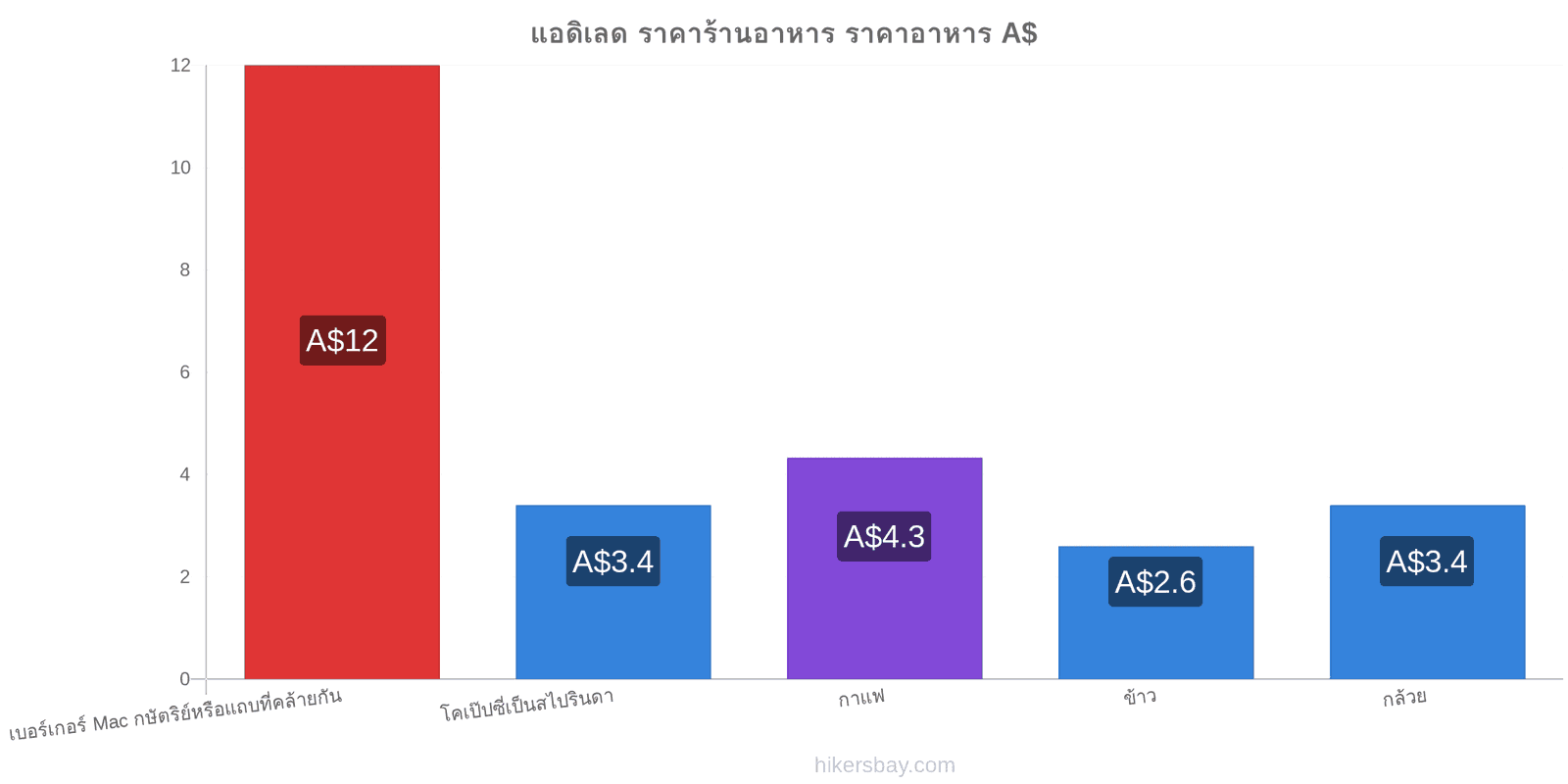 แอดิเลด การเปลี่ยนแปลงราคา hikersbay.com