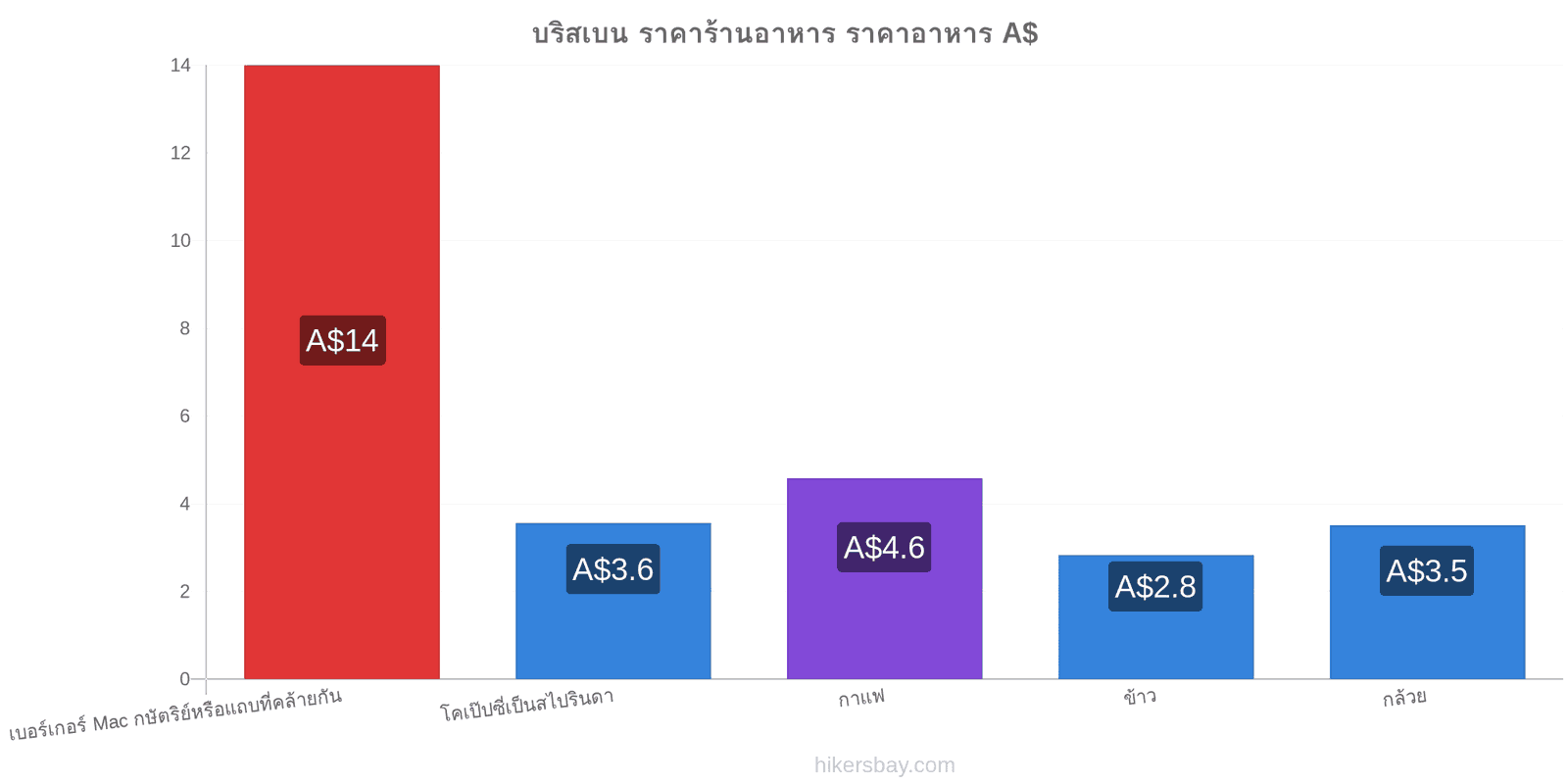 บริสเบน การเปลี่ยนแปลงราคา hikersbay.com