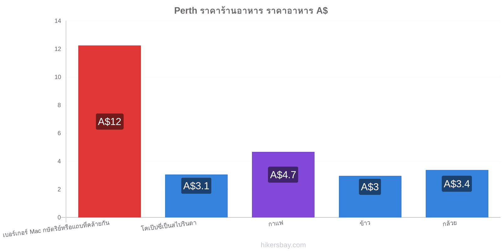 Perth การเปลี่ยนแปลงราคา hikersbay.com