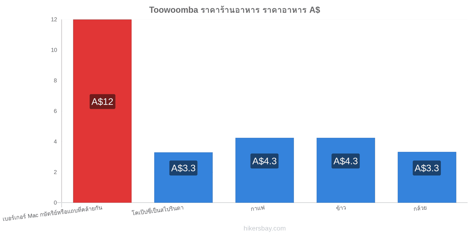 Toowoomba การเปลี่ยนแปลงราคา hikersbay.com