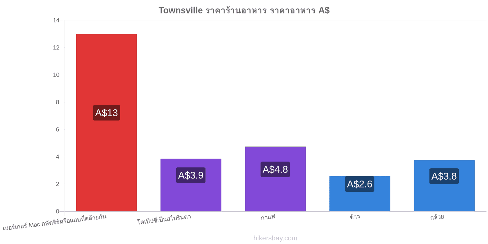 Townsville การเปลี่ยนแปลงราคา hikersbay.com