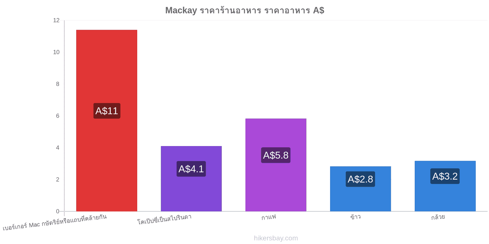 Mackay การเปลี่ยนแปลงราคา hikersbay.com