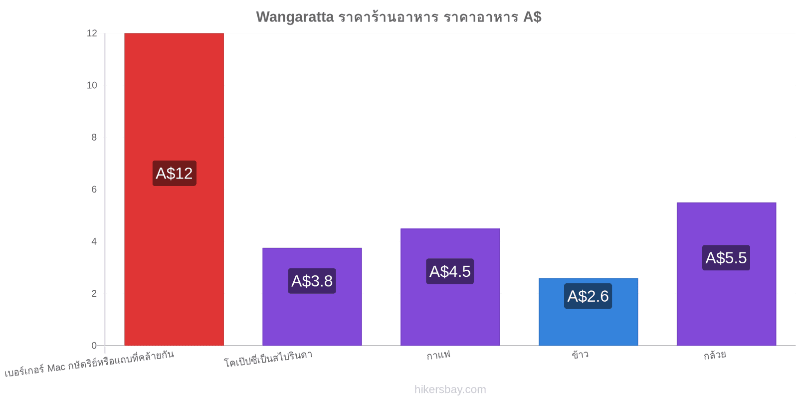 Wangaratta การเปลี่ยนแปลงราคา hikersbay.com