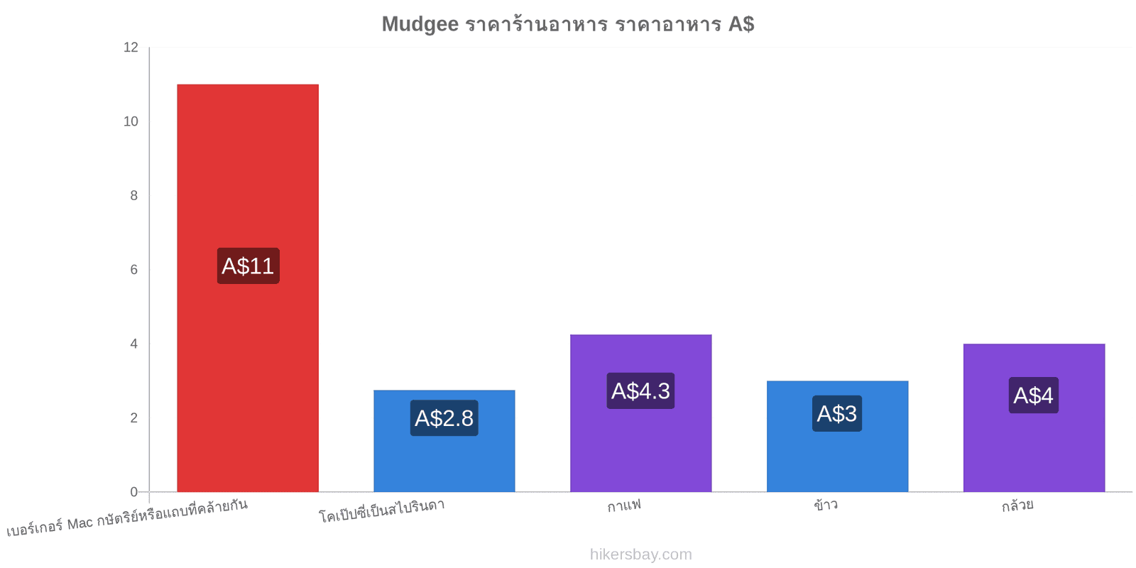 Mudgee การเปลี่ยนแปลงราคา hikersbay.com