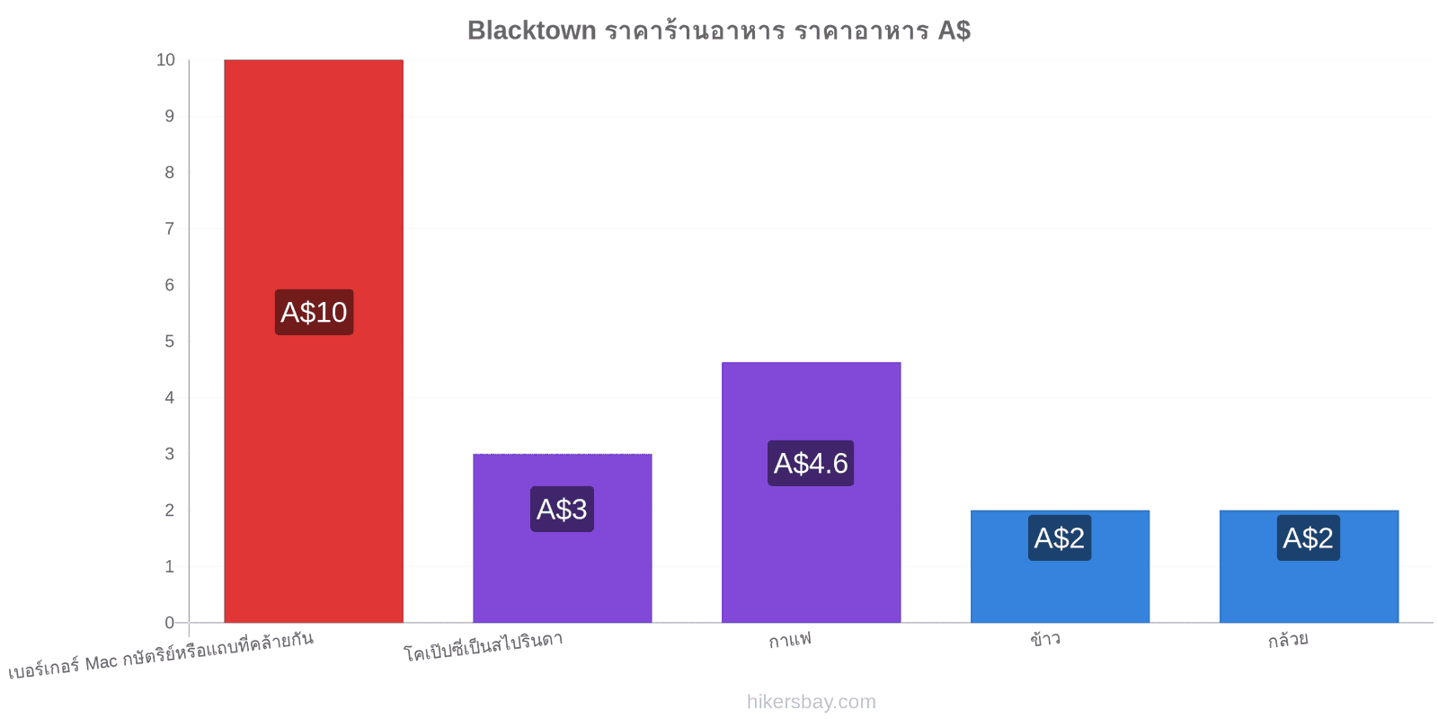 Blacktown การเปลี่ยนแปลงราคา hikersbay.com