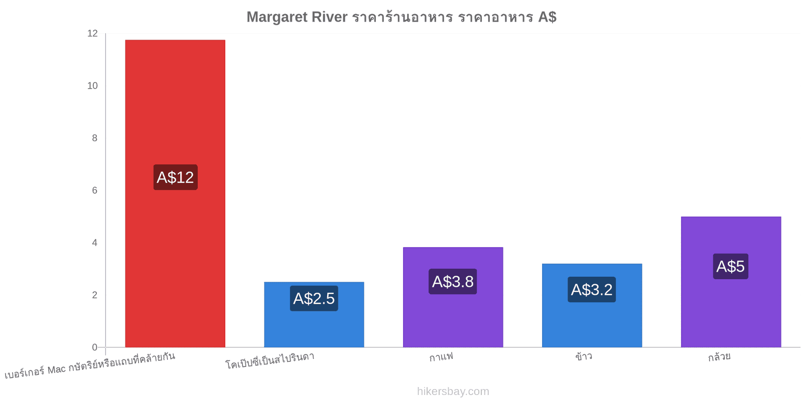 Margaret River การเปลี่ยนแปลงราคา hikersbay.com