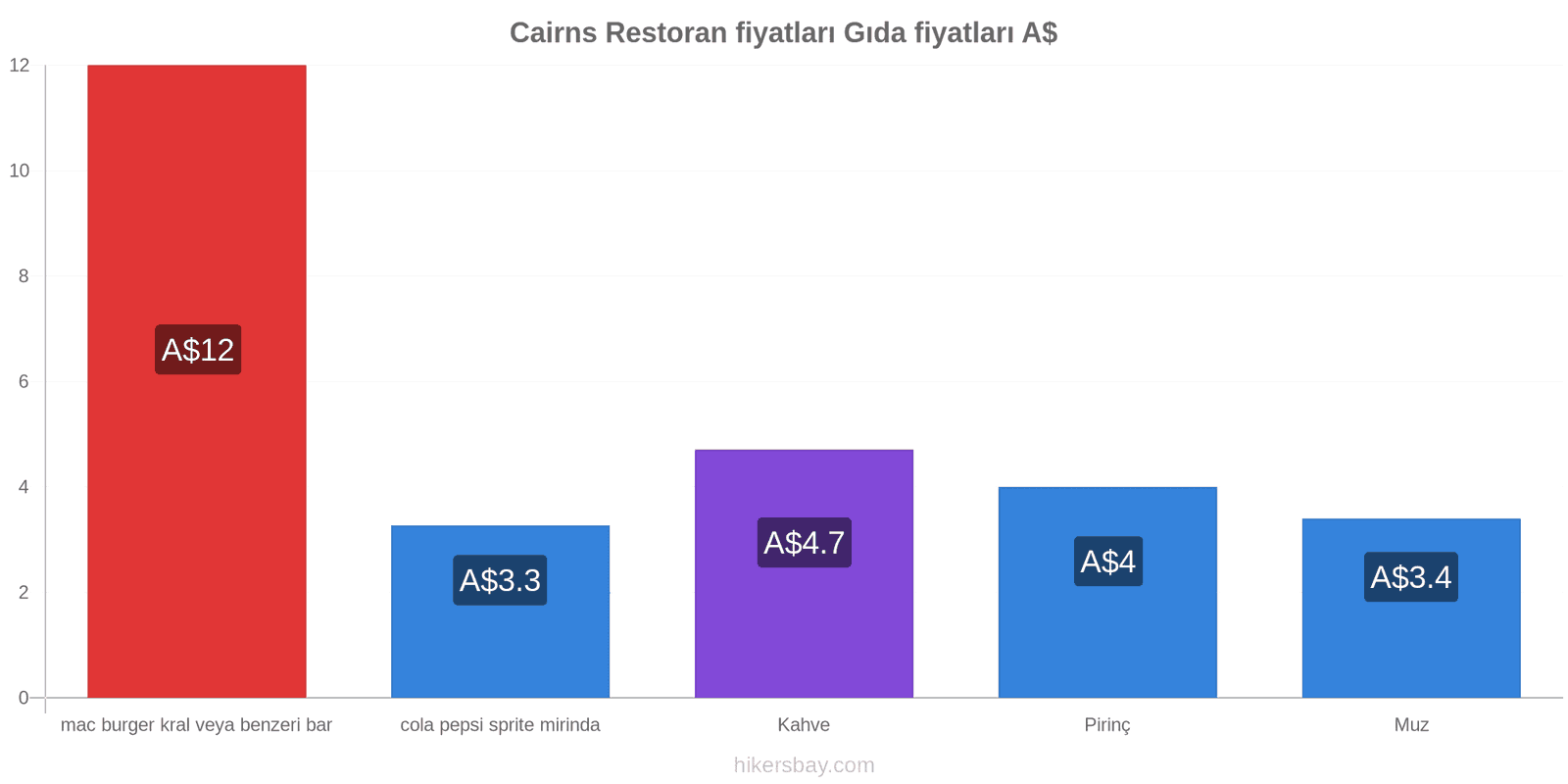 Cairns fiyat değişiklikleri hikersbay.com