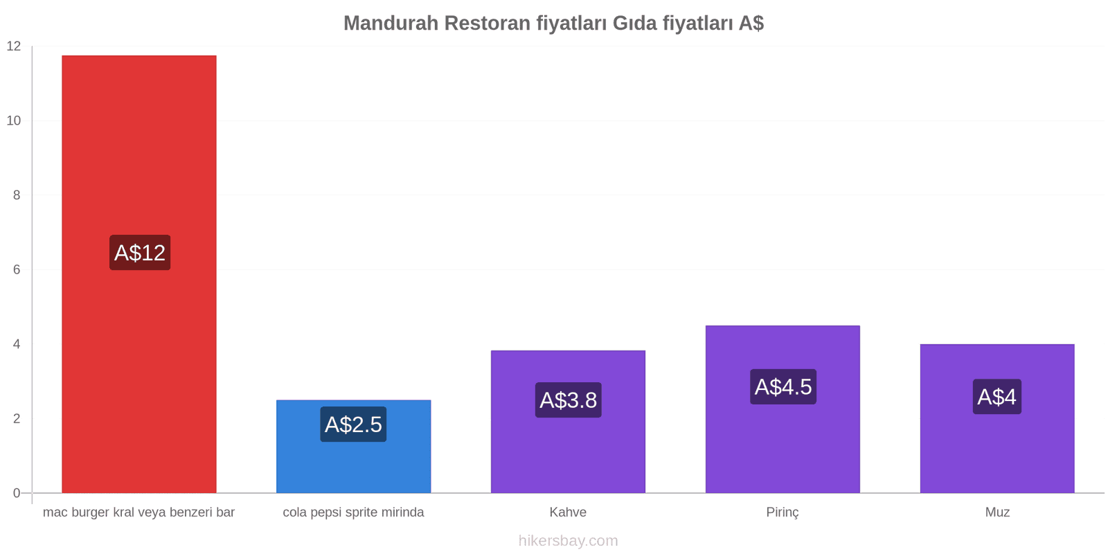 Mandurah fiyat değişiklikleri hikersbay.com