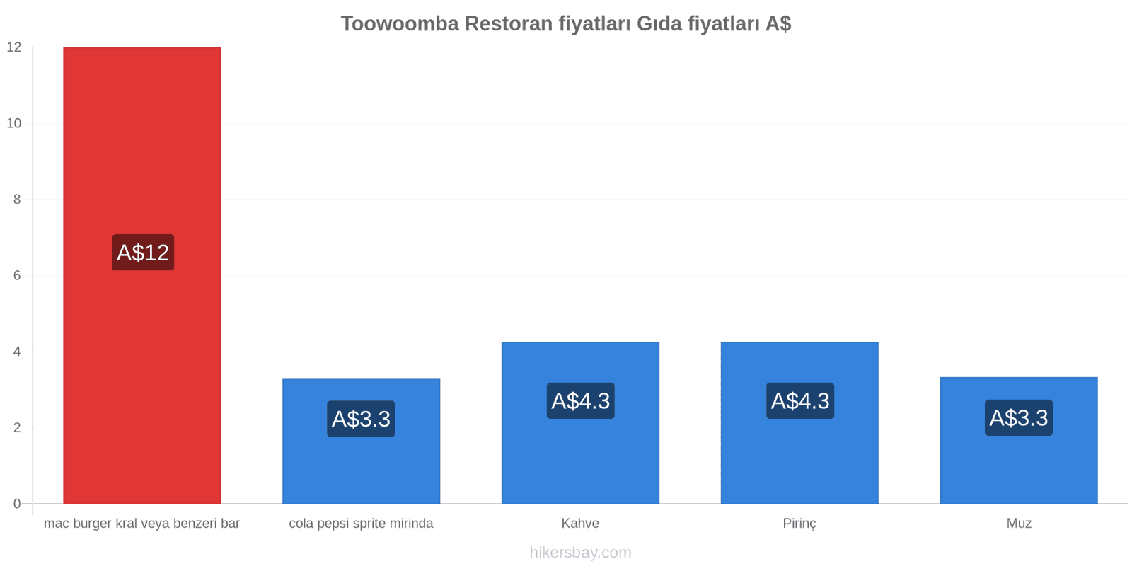 Toowoomba fiyat değişiklikleri hikersbay.com