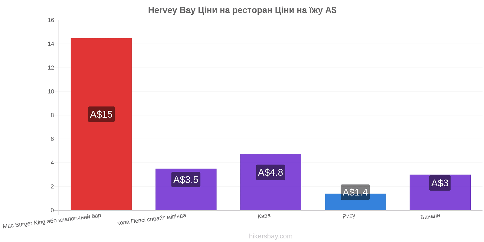 Hervey Bay зміни цін hikersbay.com
