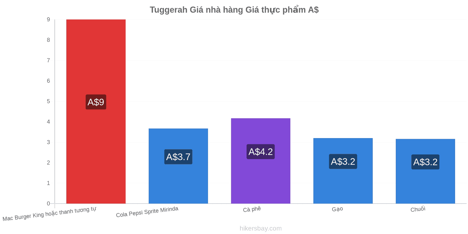 Tuggerah thay đổi giá cả hikersbay.com