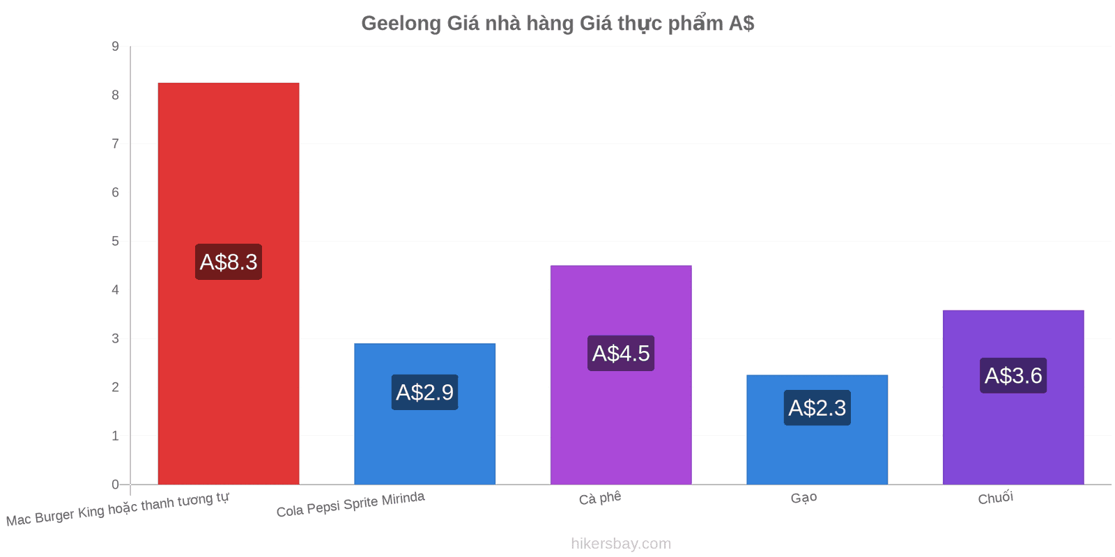 Geelong thay đổi giá cả hikersbay.com