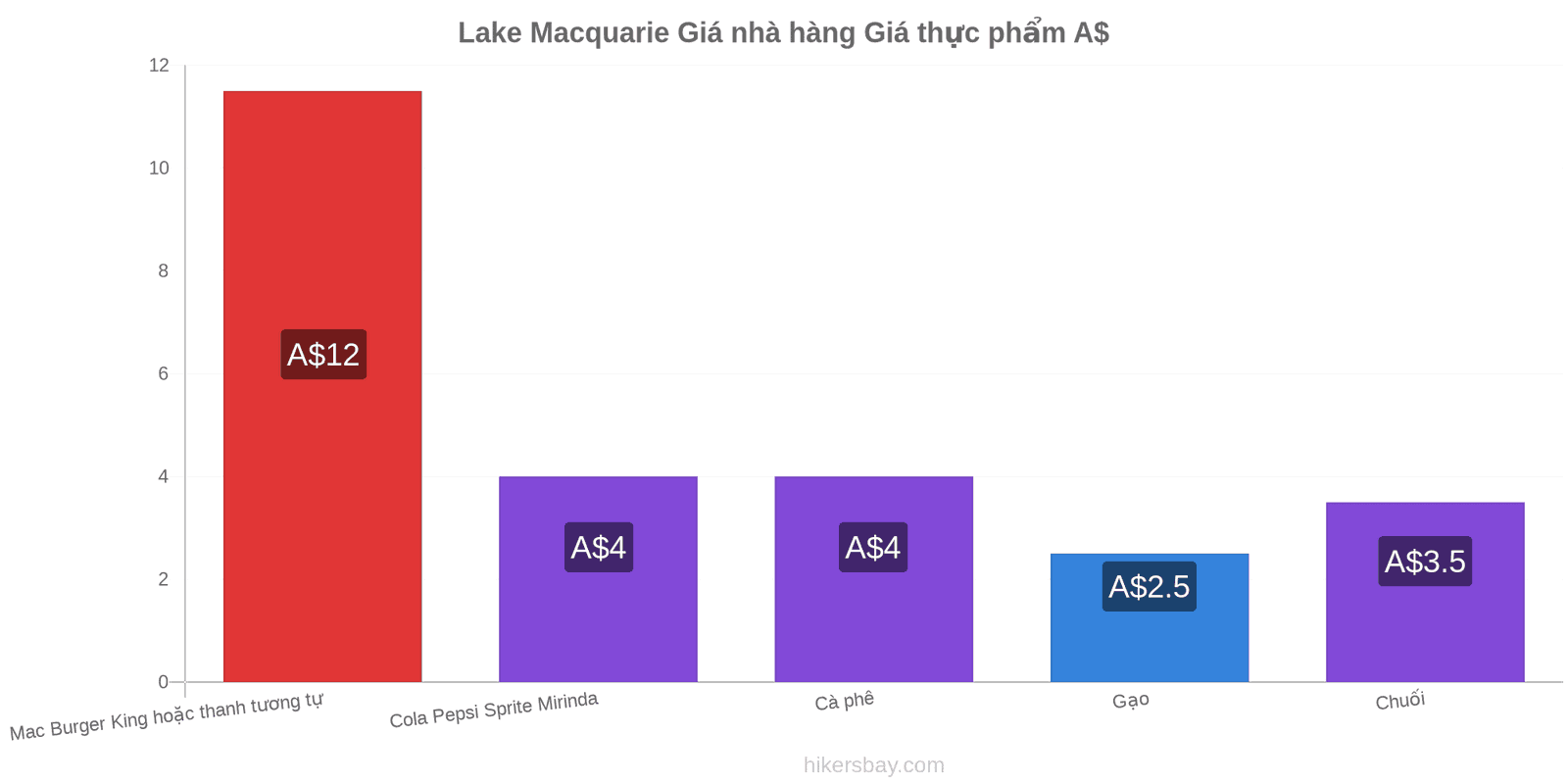 Lake Macquarie thay đổi giá cả hikersbay.com