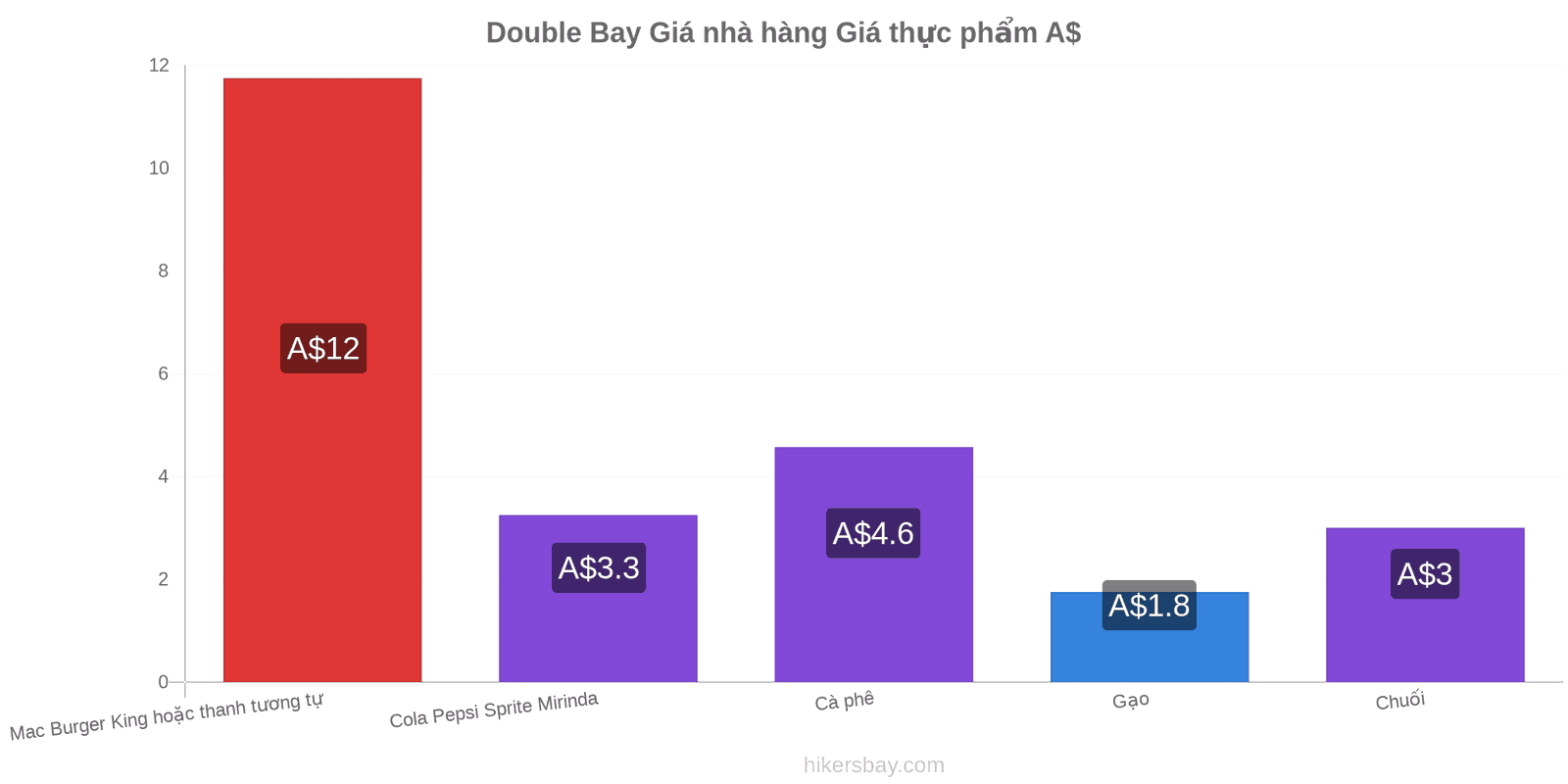 Double Bay thay đổi giá cả hikersbay.com