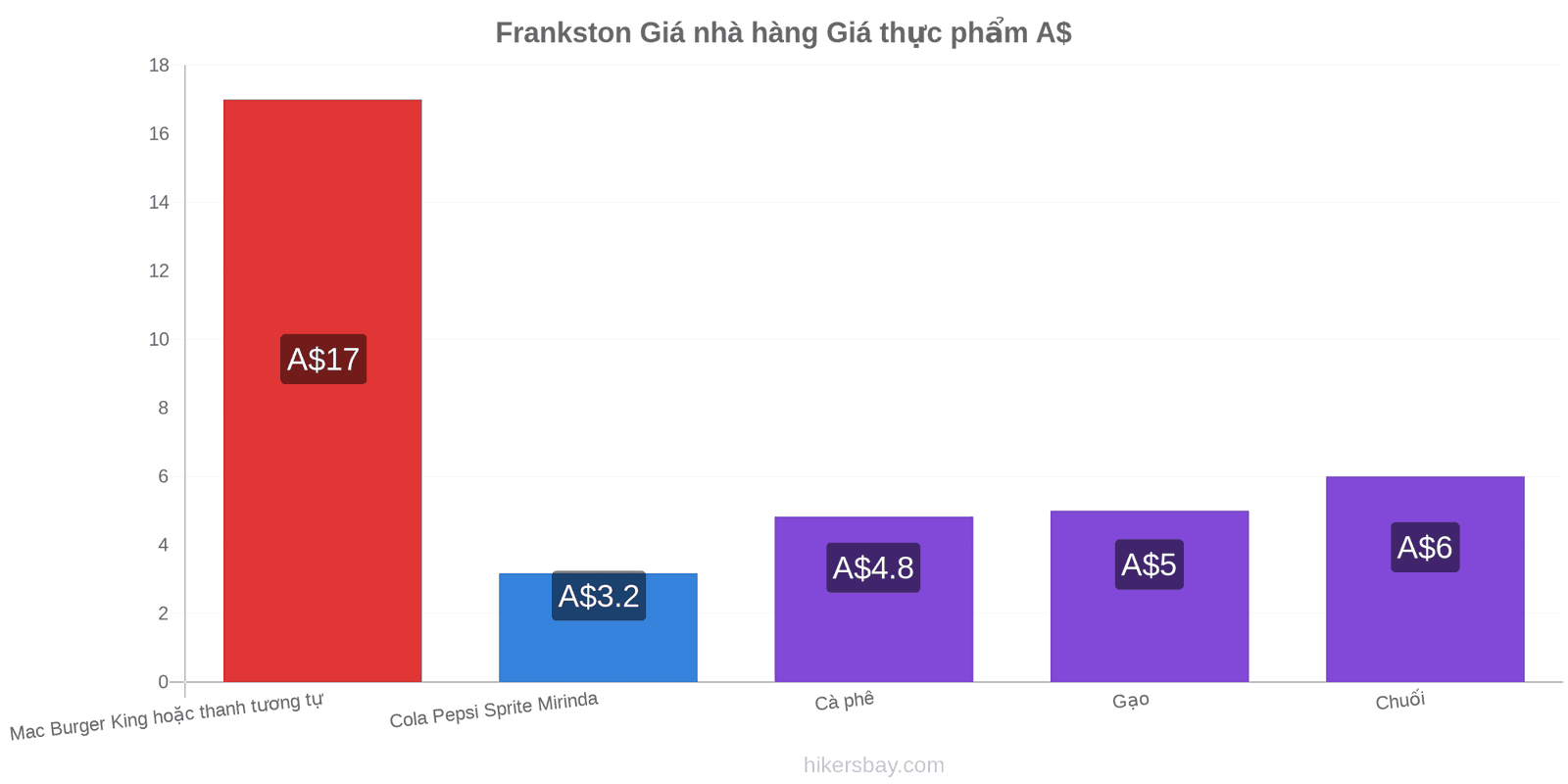 Frankston thay đổi giá cả hikersbay.com