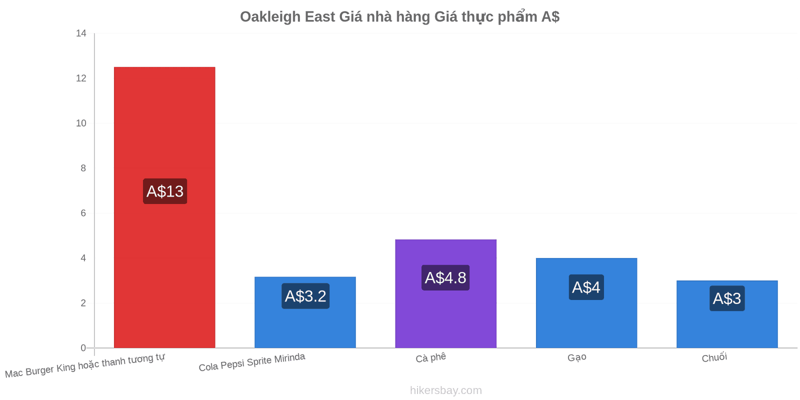 Oakleigh East thay đổi giá cả hikersbay.com