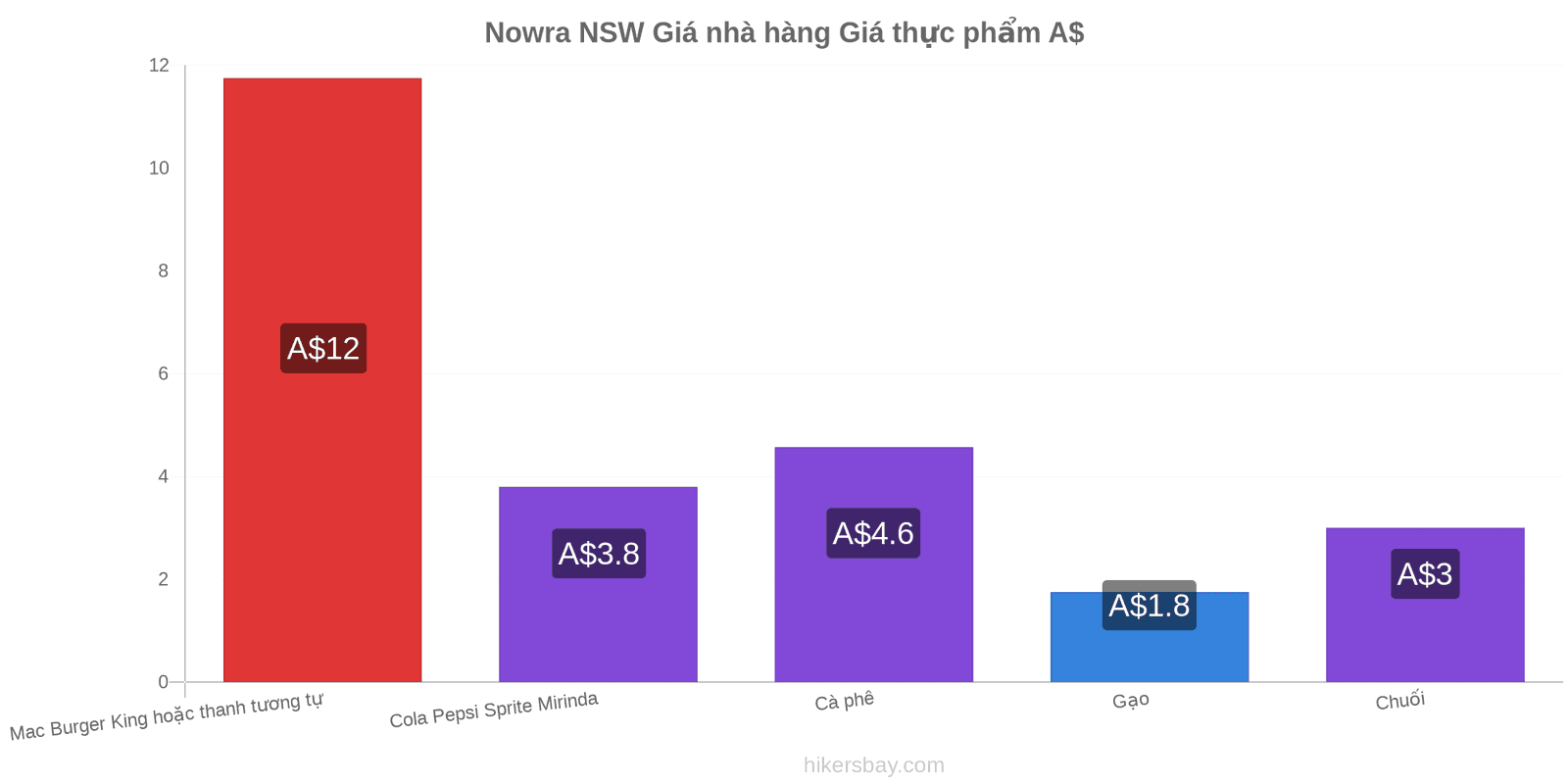 Nowra NSW thay đổi giá cả hikersbay.com