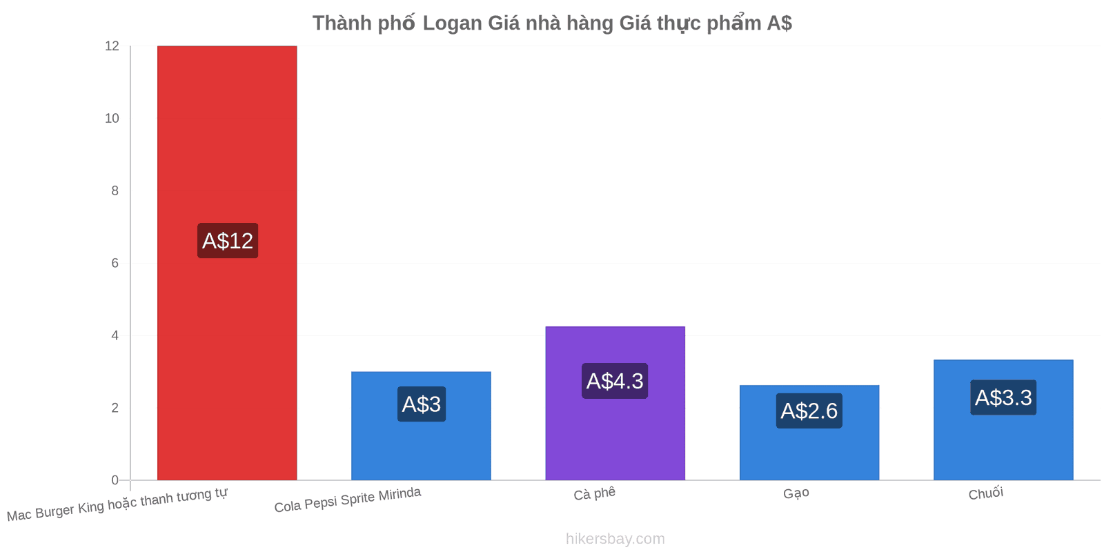 Thành phố Logan thay đổi giá cả hikersbay.com