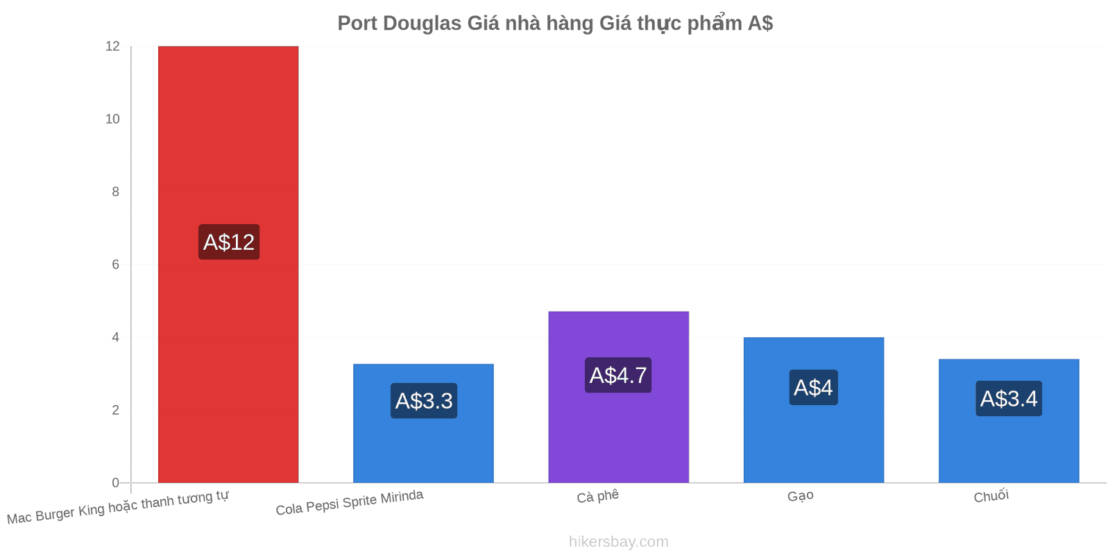 Port Douglas thay đổi giá cả hikersbay.com