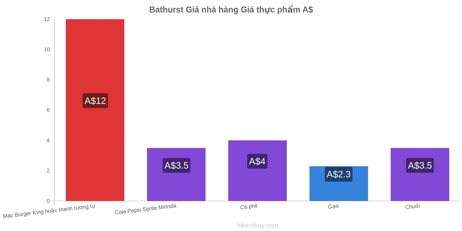 Bathurst thay đổi giá cả hikersbay.com