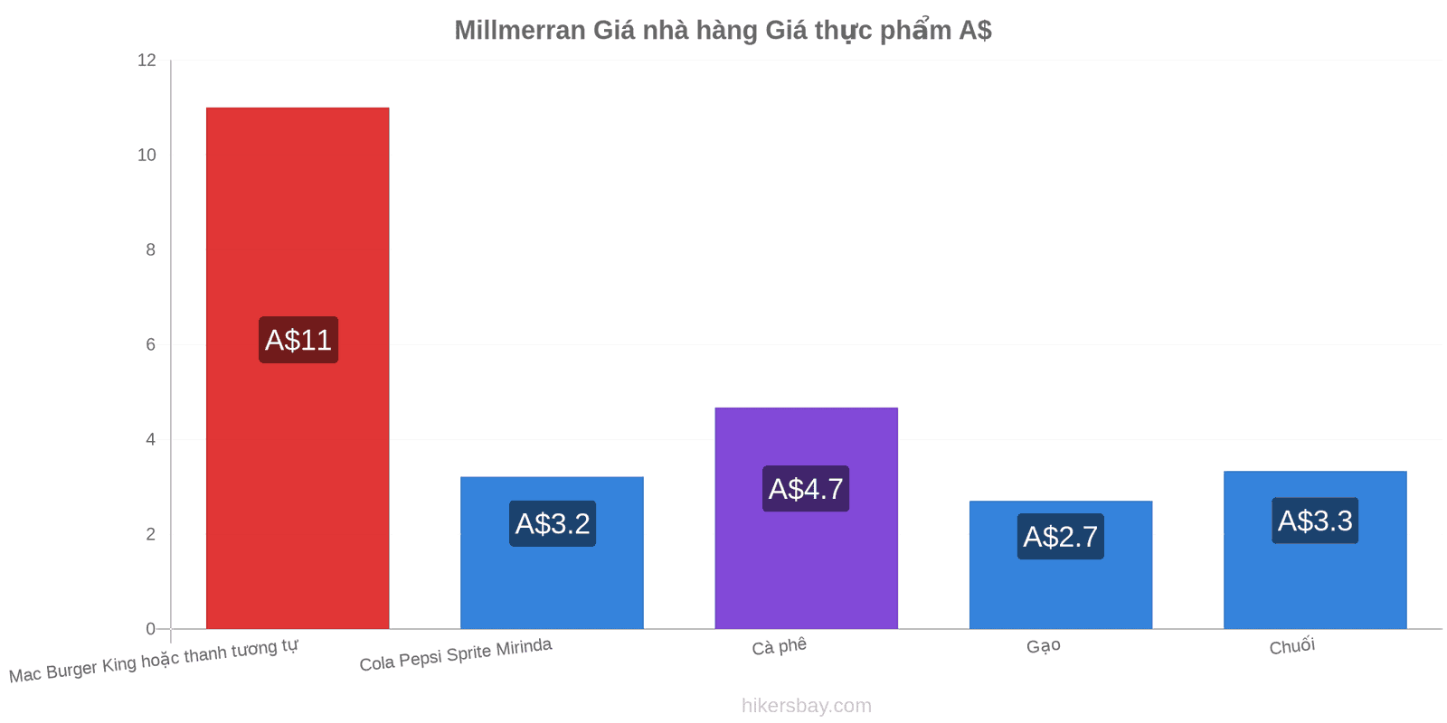 Millmerran thay đổi giá cả hikersbay.com